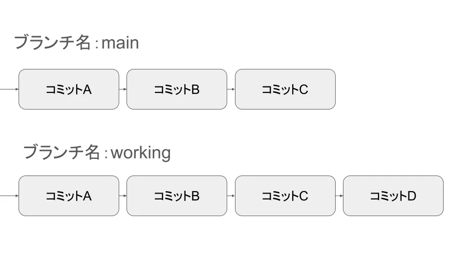 ブランチを切って作業した後のGit のイメージ