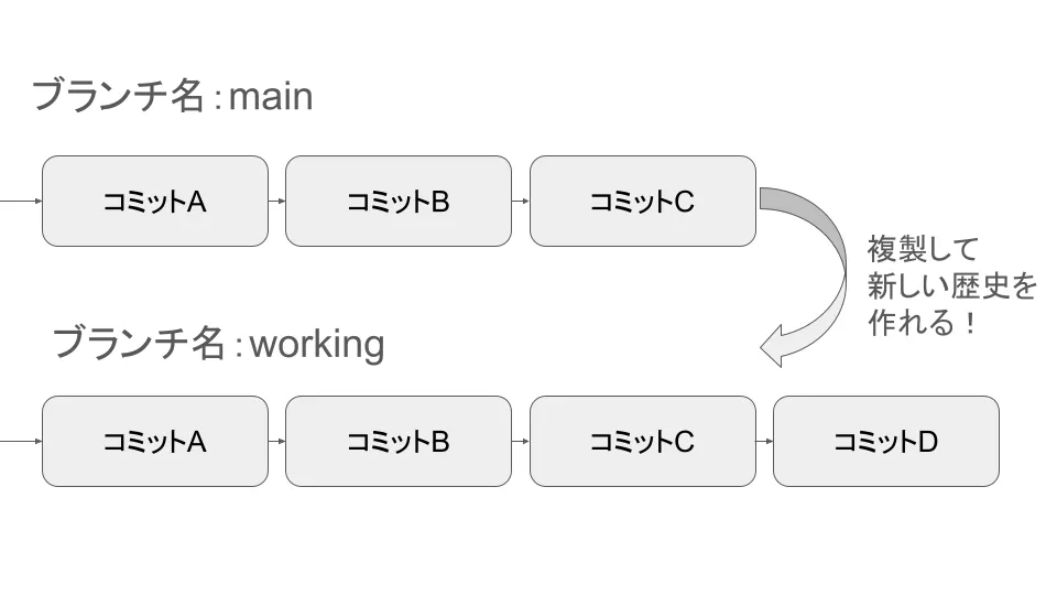 ブランチのイメージ