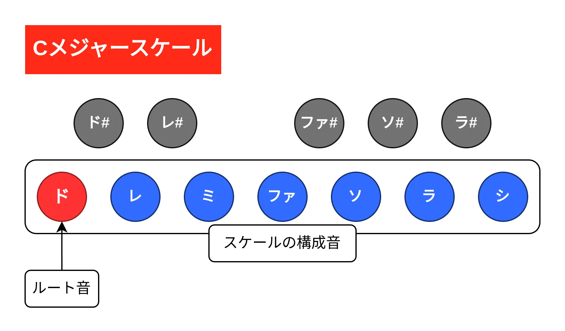 Cメジャースケール