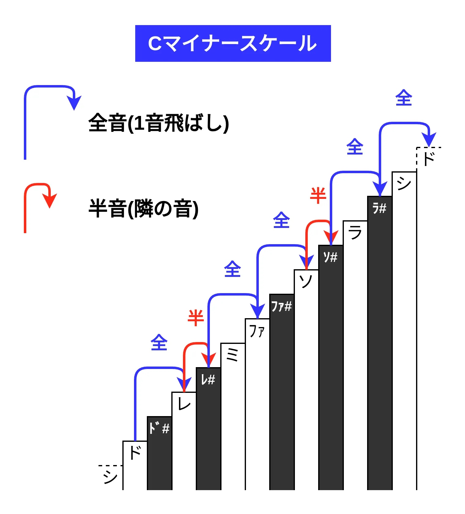 C マイナースケール