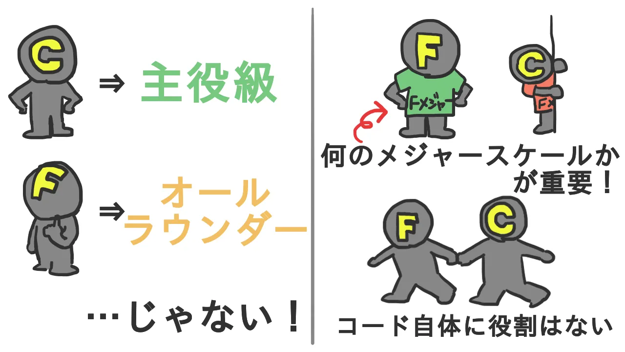 コードの役割