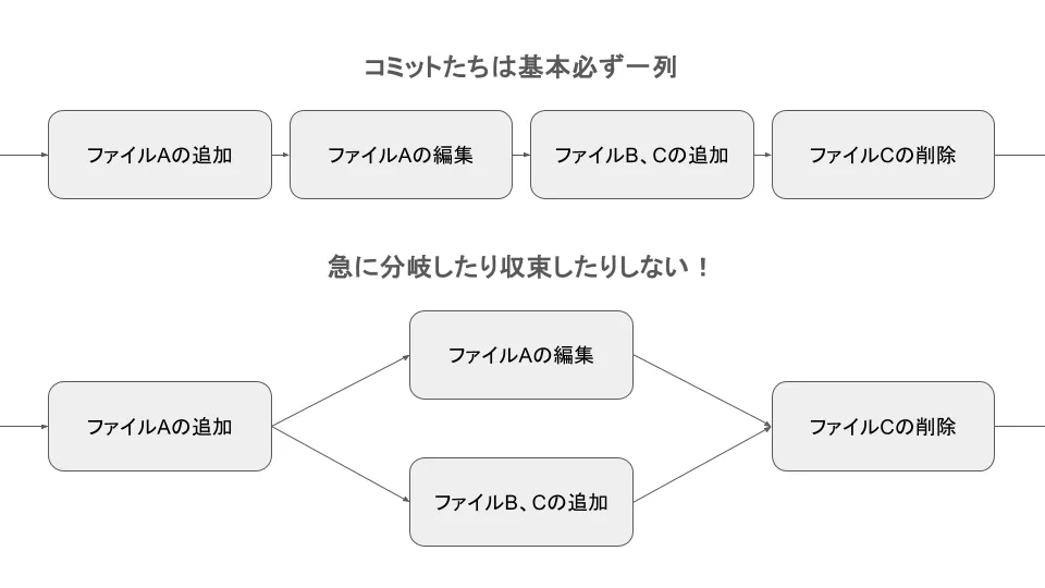 コミットは基本必ず一列