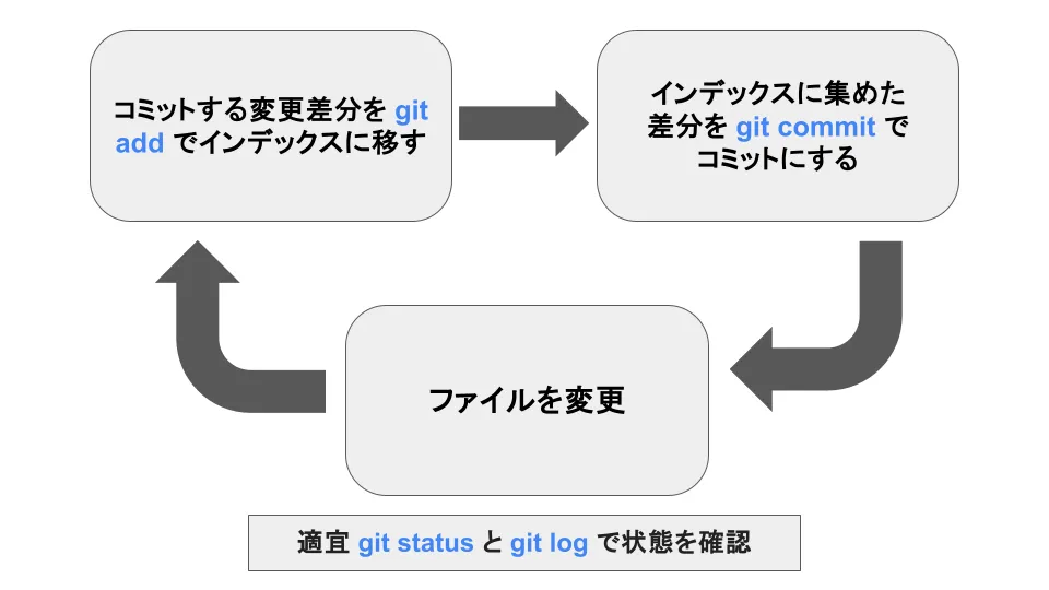 Git の最低限のサイクル