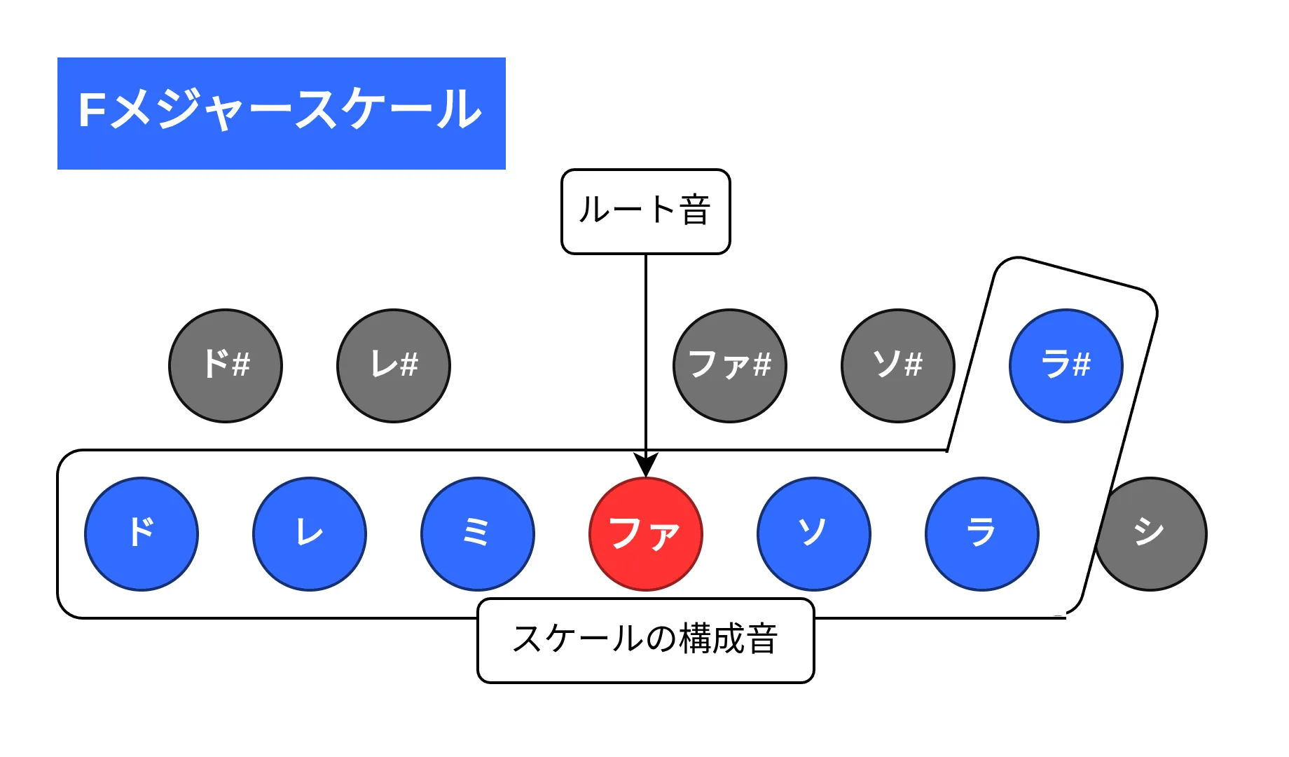 Fメジャースケール