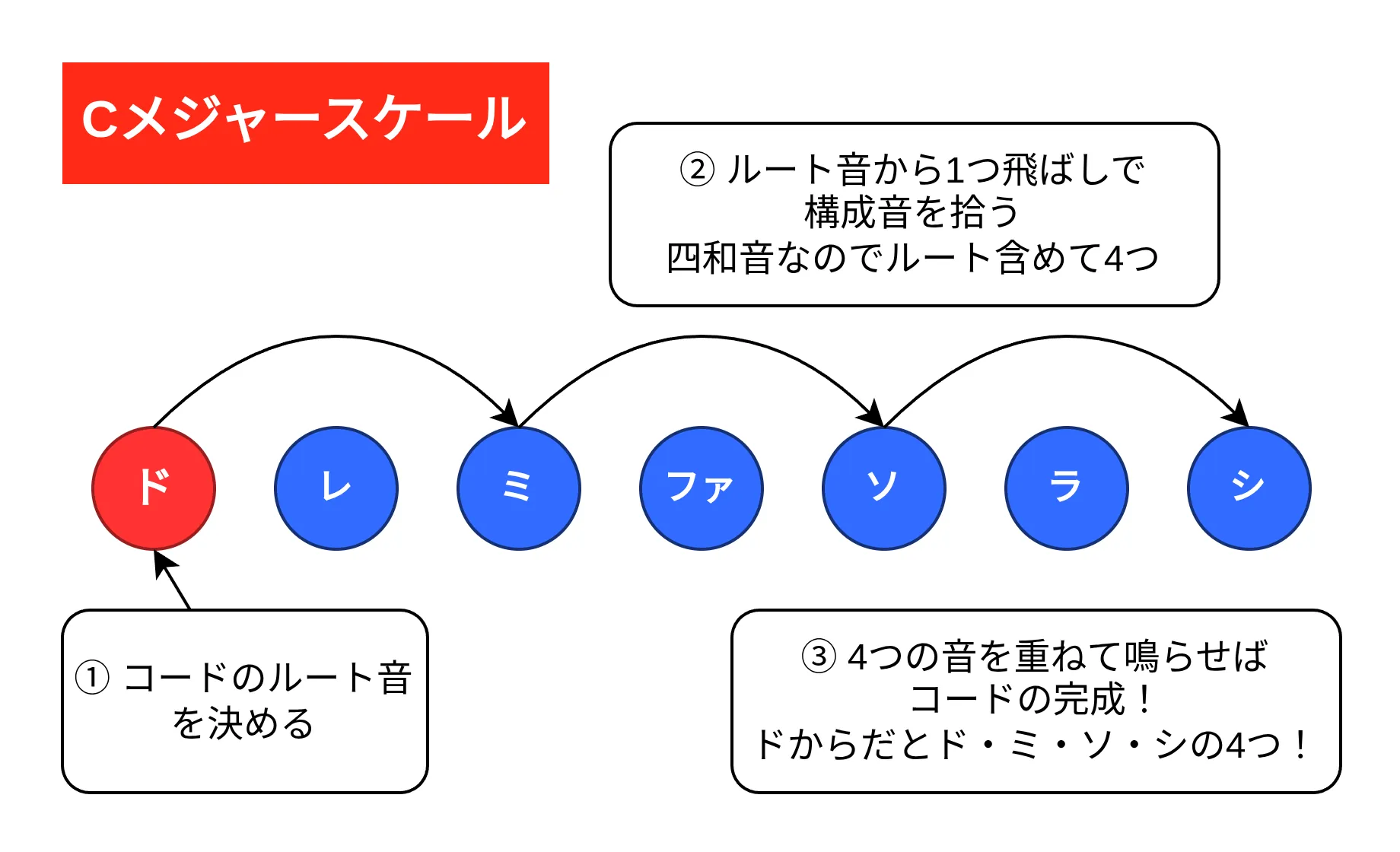 四和音の作り方