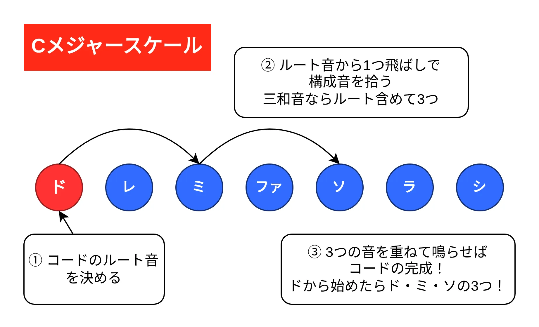 三和音の作り方