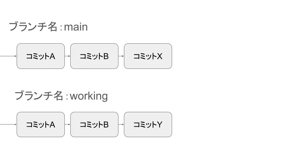 main と working で歴史が異なっている状況