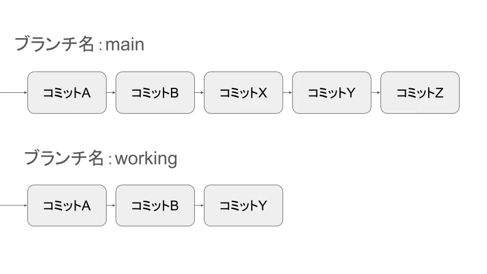 git merge した場合
