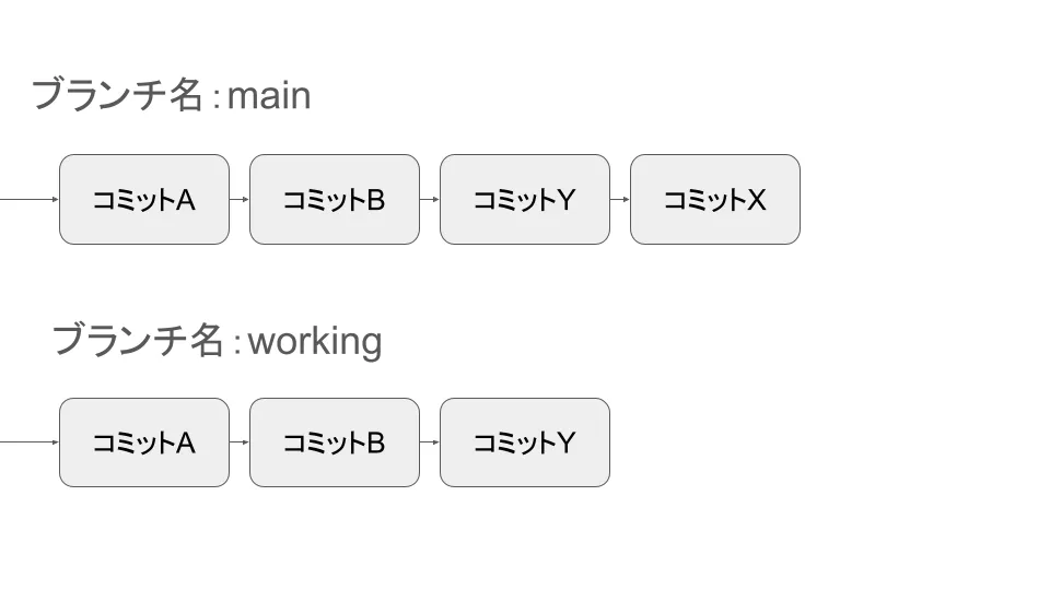 git rebase した場合