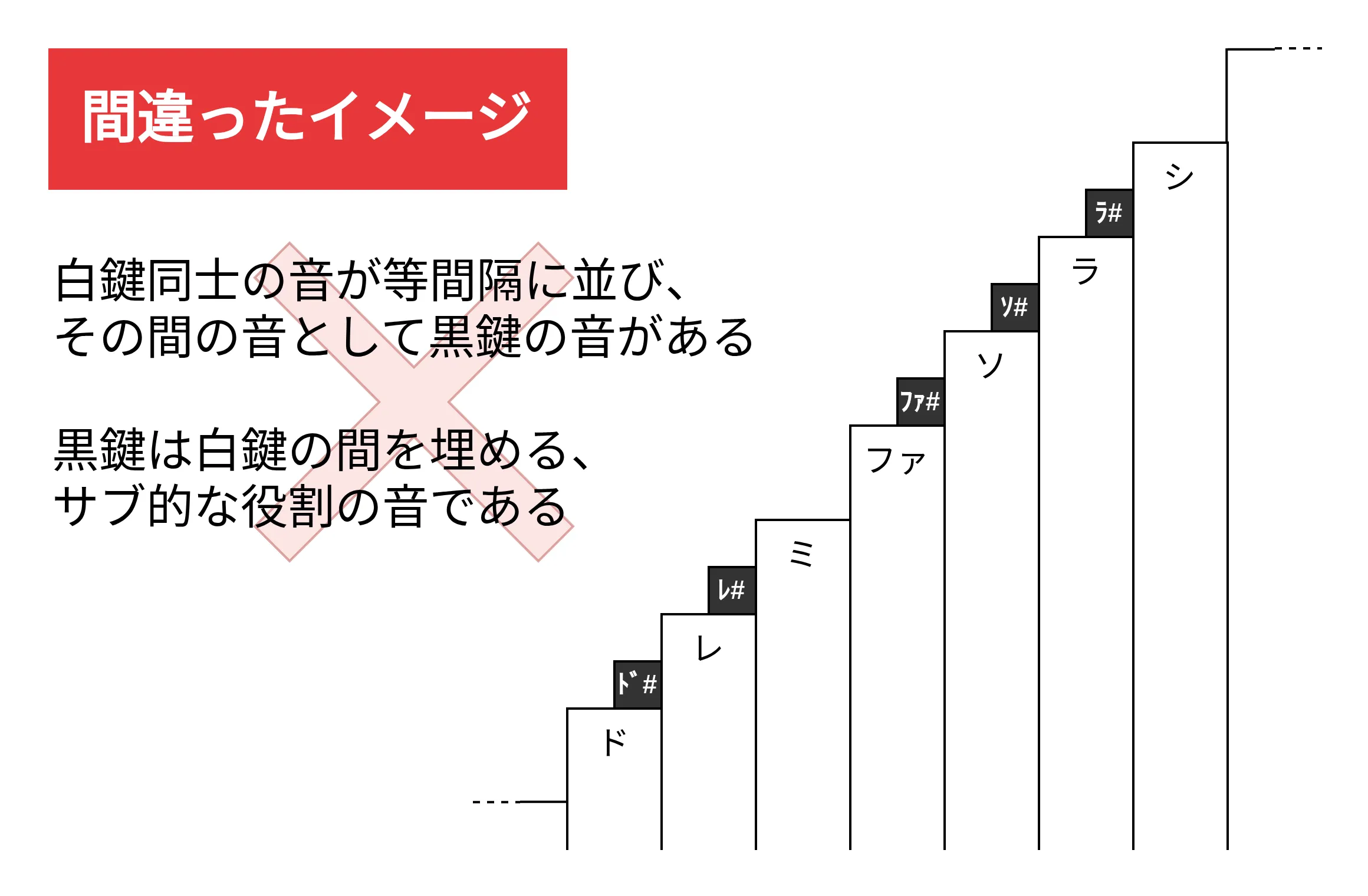 間違ったイメージ