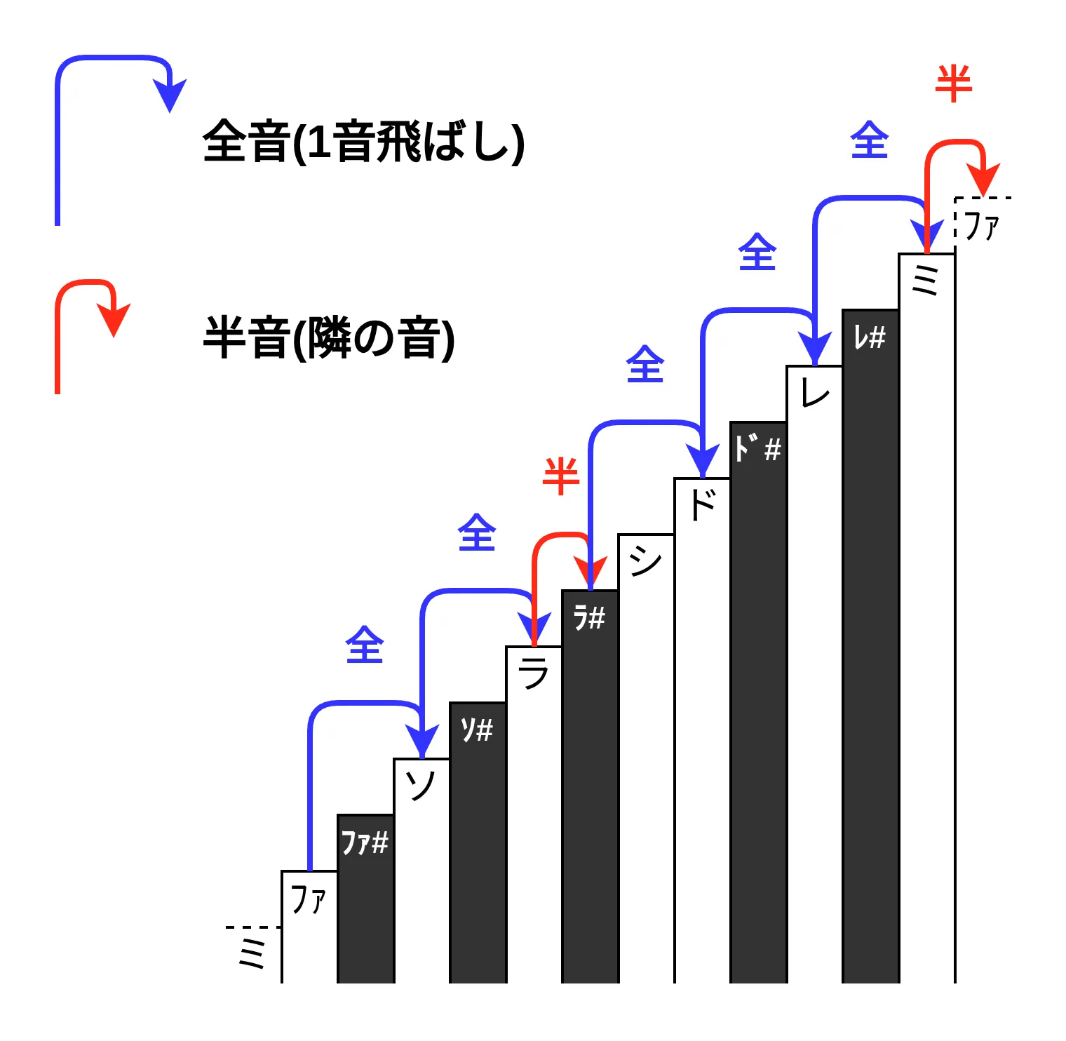 ファから始めて全全半全全全半
