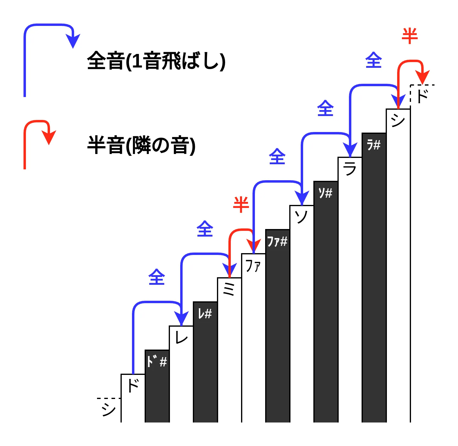 ドから始めて全全半全全全半
