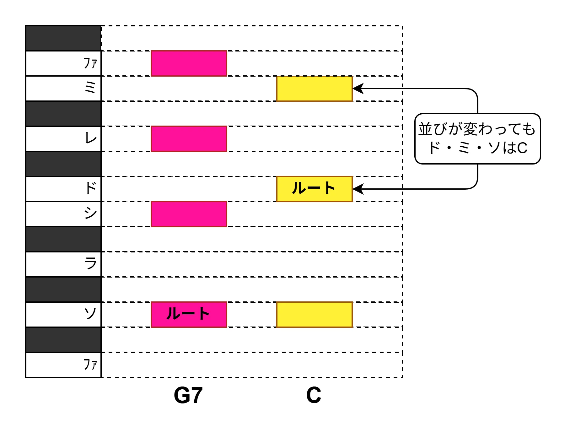 ピアノロールでのG7 と C