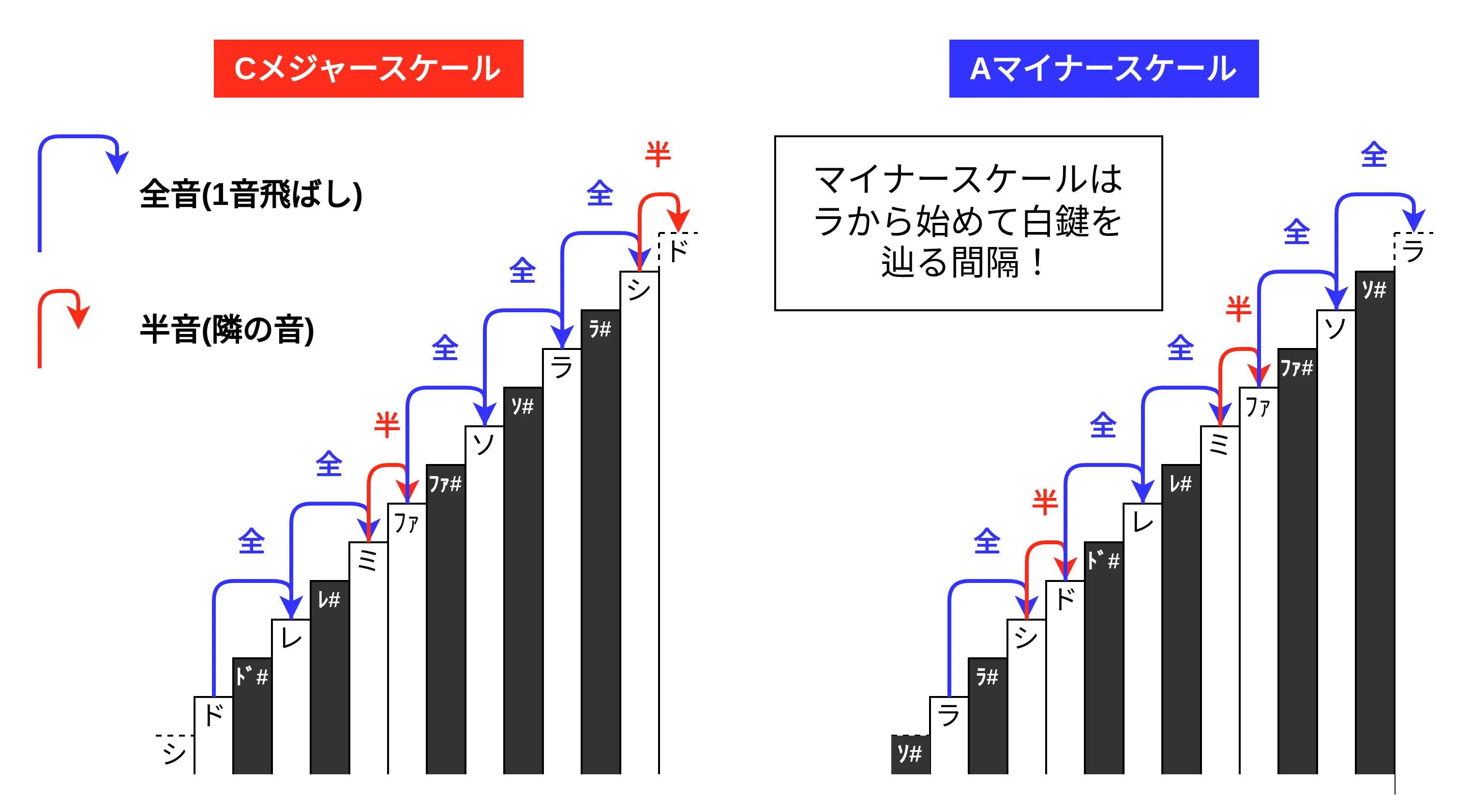 C メジャースケールと A マイナースケール