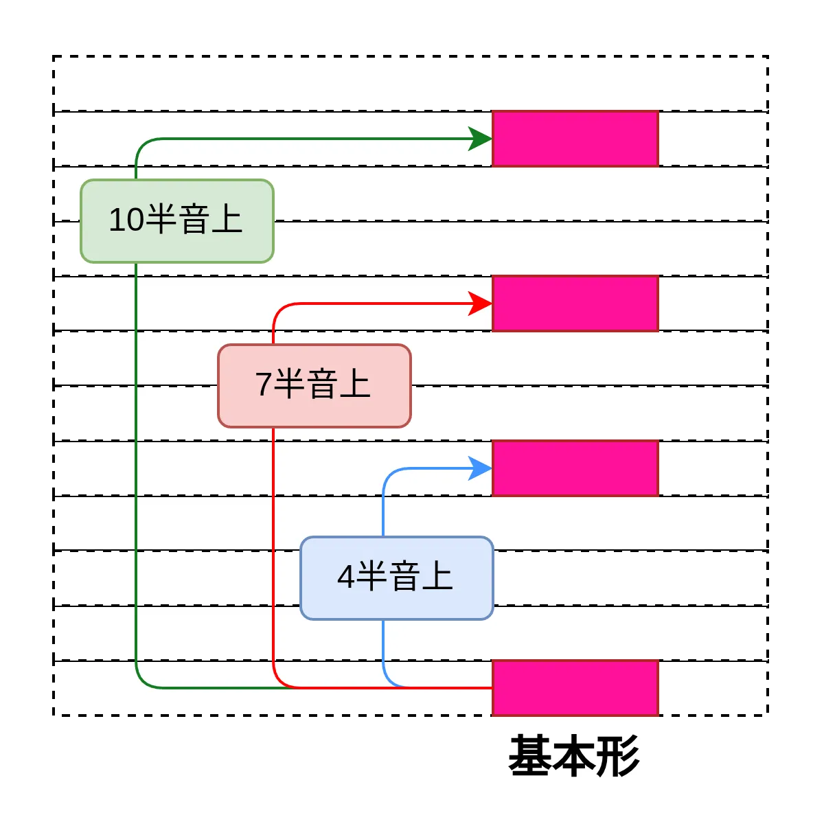 四和音の基本形