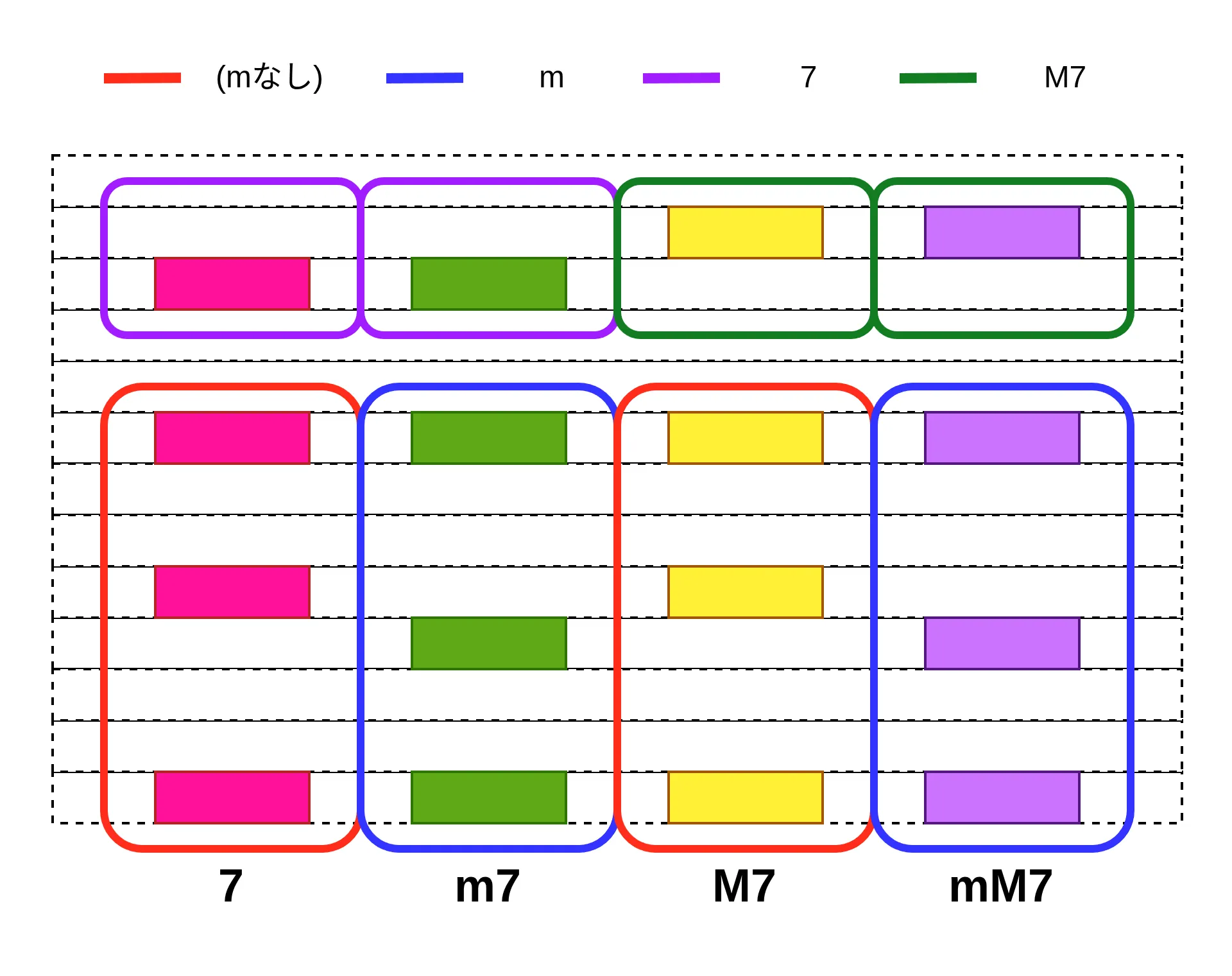 7、m7、M7、mM7