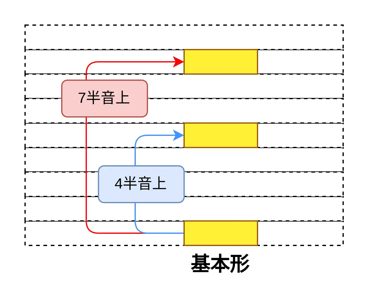三和音の基本形