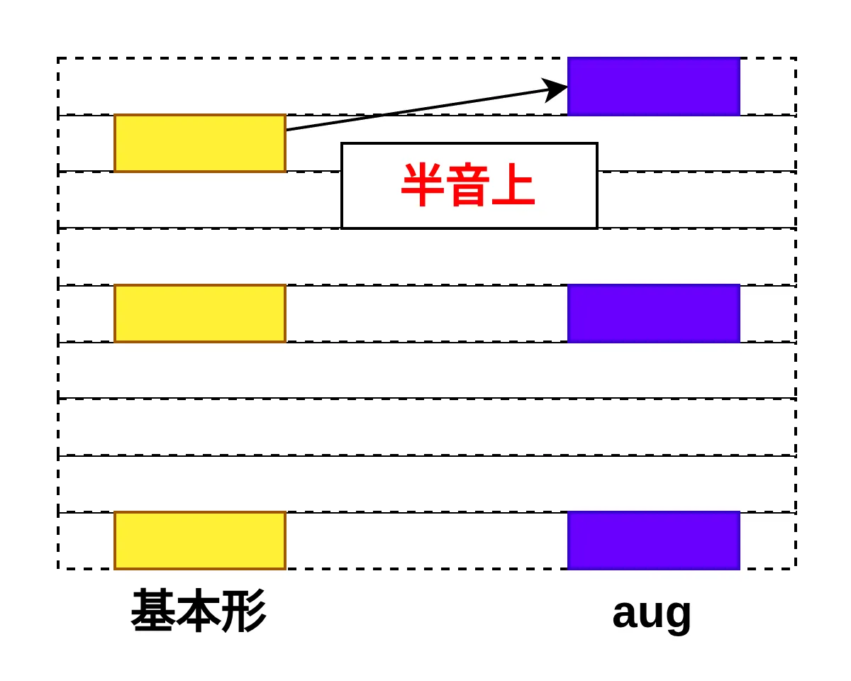 各音が4半音の距離の aug