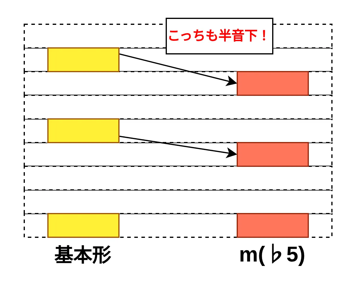 m(♭5)の正体