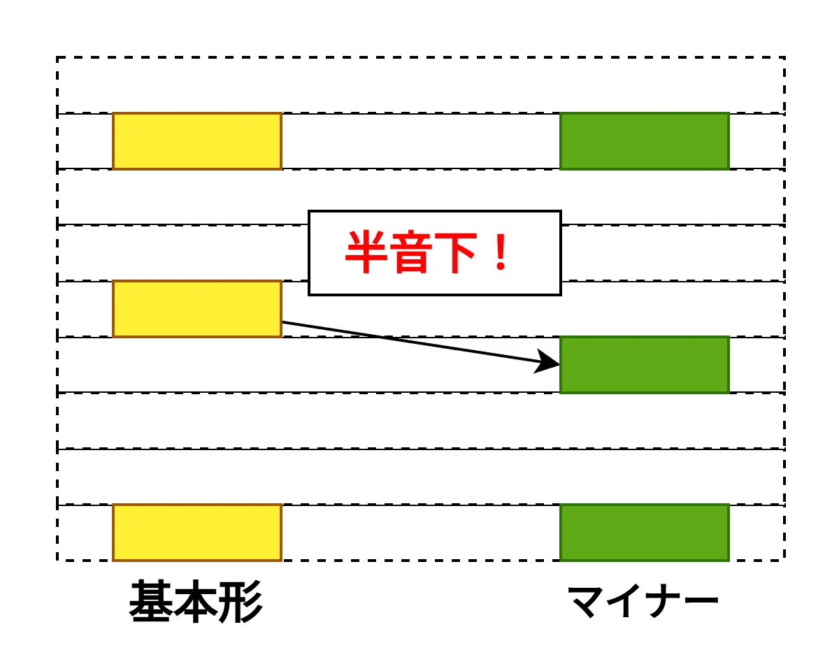 m(マイナー)の有無の正体