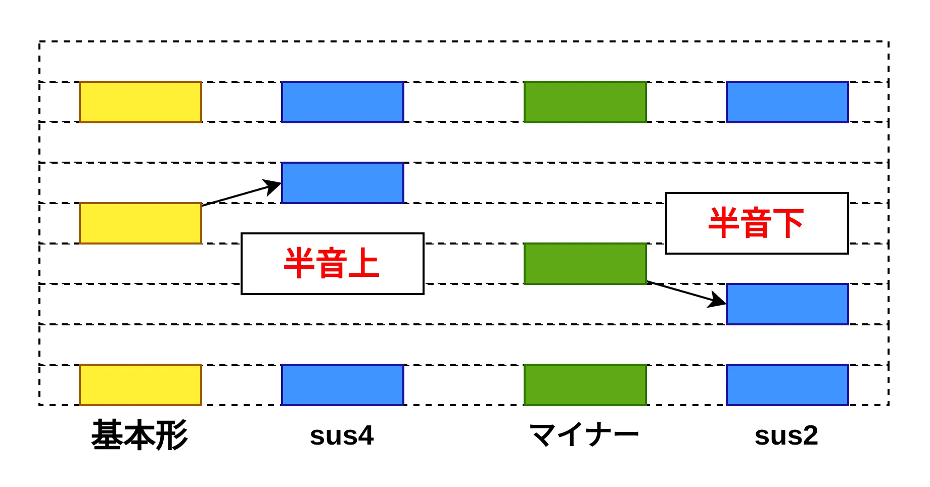 sus4とsus2