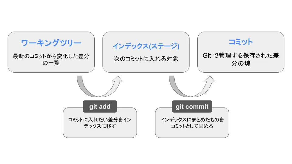 ワーキングツリー・インデックス・コミットの関係図